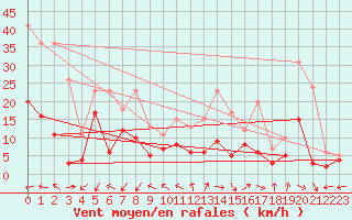 Courbe de la force du vent pour Belfort-Dorans (90)