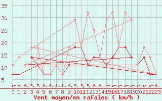 Courbe de la force du vent pour Chivres (Be)