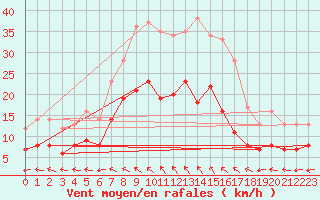 Courbe de la force du vent pour Wittenberg