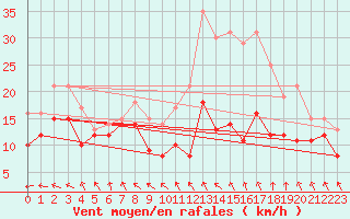 Courbe de la force du vent pour Caen (14)