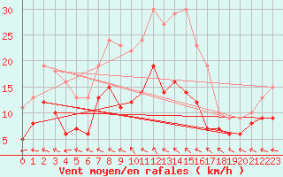 Courbe de la force du vent pour Baruth