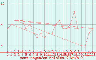 Courbe de la force du vent pour Chteau-Chinon (58)
