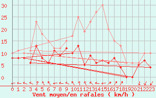 Courbe de la force du vent pour Blois (41)