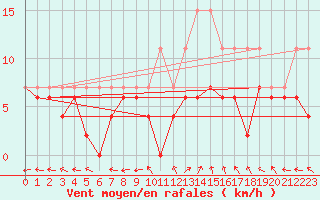 Courbe de la force du vent pour Mont-de-Marsan (40)