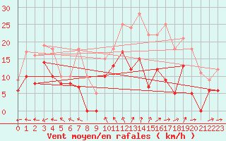 Courbe de la force du vent pour Reims-Prunay (51)
