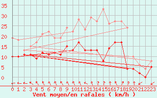 Courbe de la force du vent pour Angers-Marc (49)