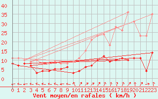Courbe de la force du vent pour Guret Saint-Laurent (23)