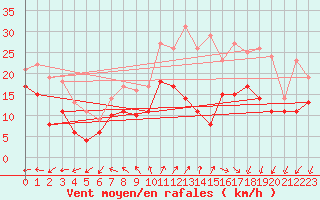 Courbe de la force du vent pour Metz-Nancy-Lorraine (57)