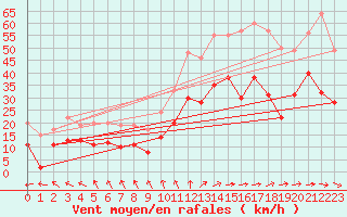 Courbe de la force du vent pour Lille (59)