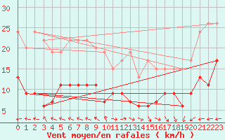 Courbe de la force du vent pour Boulogne (62)