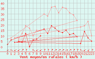 Courbe de la force du vent pour Calvi (2B)