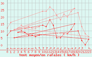 Courbe de la force du vent pour Saint-Dizier (52)