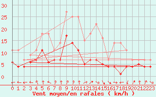 Courbe de la force du vent pour Bonn-Roleber