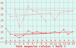 Courbe de la force du vent pour Gelbelsee