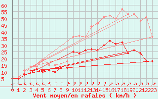 Courbe de la force du vent pour Evreux (27)