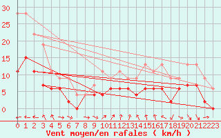Courbe de la force du vent pour Belfort-Dorans (90)