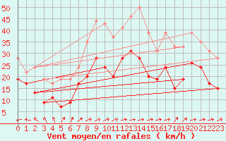 Courbe de la force du vent pour Ile de Batz (29)