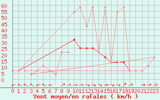 Courbe de la force du vent pour Kuemmersruck