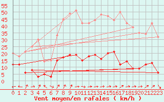 Courbe de la force du vent pour Guret Saint-Laurent (23)