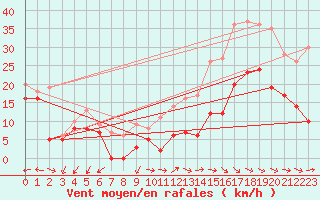 Courbe de la force du vent pour Metz-Nancy-Lorraine (57)
