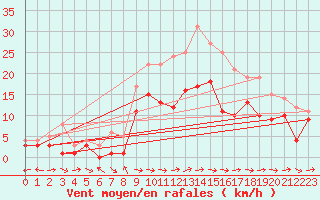 Courbe de la force du vent pour Baruth