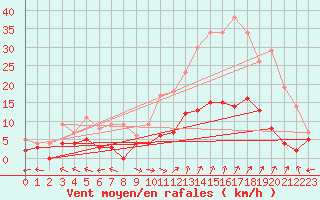Courbe de la force du vent pour Carpentras (84)