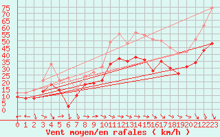 Courbe de la force du vent pour Istres (13)