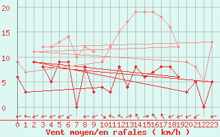 Courbe de la force du vent pour Luxeuil (70)