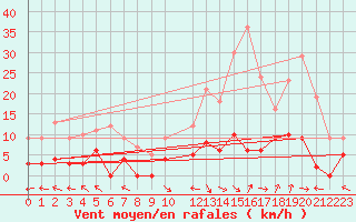 Courbe de la force du vent pour La Comella (And)