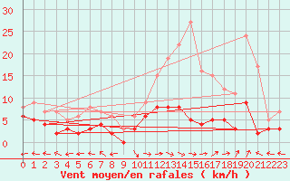 Courbe de la force du vent pour Carpentras (84)