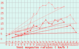 Courbe de la force du vent pour Waldmunchen