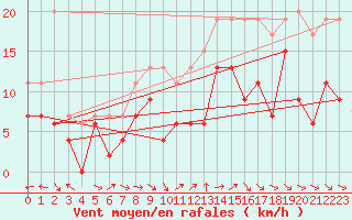 Courbe de la force du vent pour Aurillac (15)