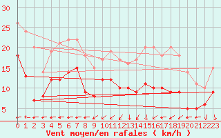Courbe de la force du vent pour Stuttgart / Schnarrenberg