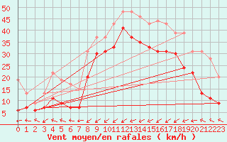 Courbe de la force du vent pour Brignogan (29)