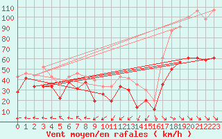 Courbe de la force du vent pour Leucate (11)