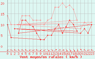 Courbe de la force du vent pour Grenoble/St-Etienne-St-Geoirs (38)