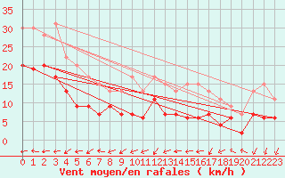 Courbe de la force du vent pour Metz-Nancy-Lorraine (57)