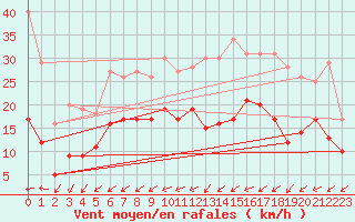 Courbe de la force du vent pour Nantes (44)