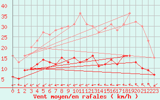 Courbe de la force du vent pour Ste (34)