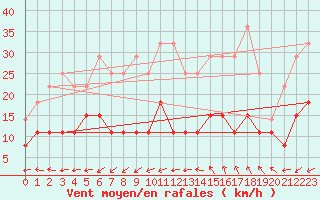 Courbe de la force du vent pour Ste (34)