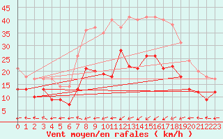Courbe de la force du vent pour Lichtenhain-Mittelndorf