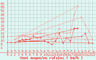 Courbe de la force du vent pour Grenoble/St-Etienne-St-Geoirs (38)