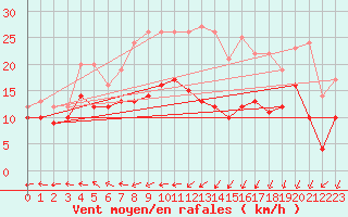 Courbe de la force du vent pour Blois (41)