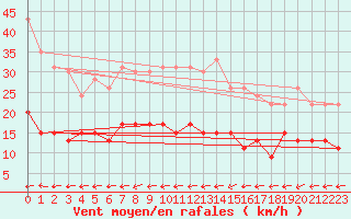 Courbe de la force du vent pour Belfort-Dorans (90)