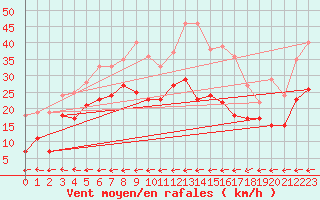 Courbe de la force du vent pour Cap Cpet (83)