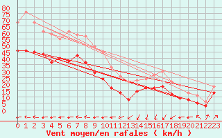 Courbe de la force du vent pour Cap Corse (2B)