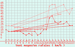 Courbe de la force du vent pour Koksijde (Be)