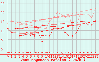 Courbe de la force du vent pour Aurillac (15)