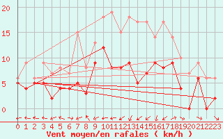 Courbe de la force du vent pour Grenoble/St-Etienne-St-Geoirs (38)
