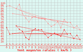 Courbe de la force du vent pour Cap Corse (2B)